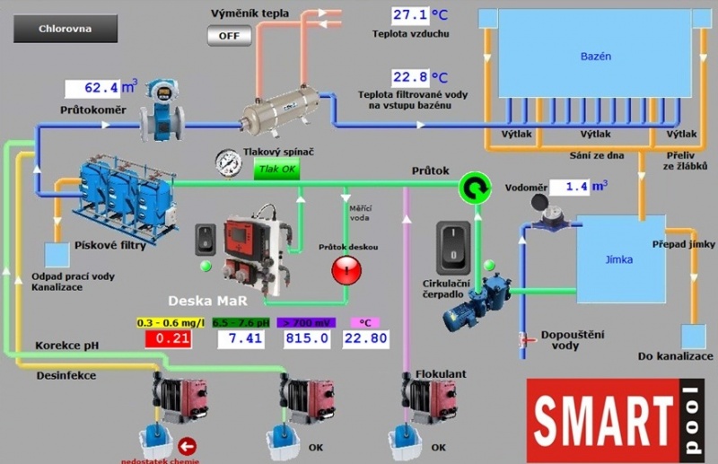 Smartpool